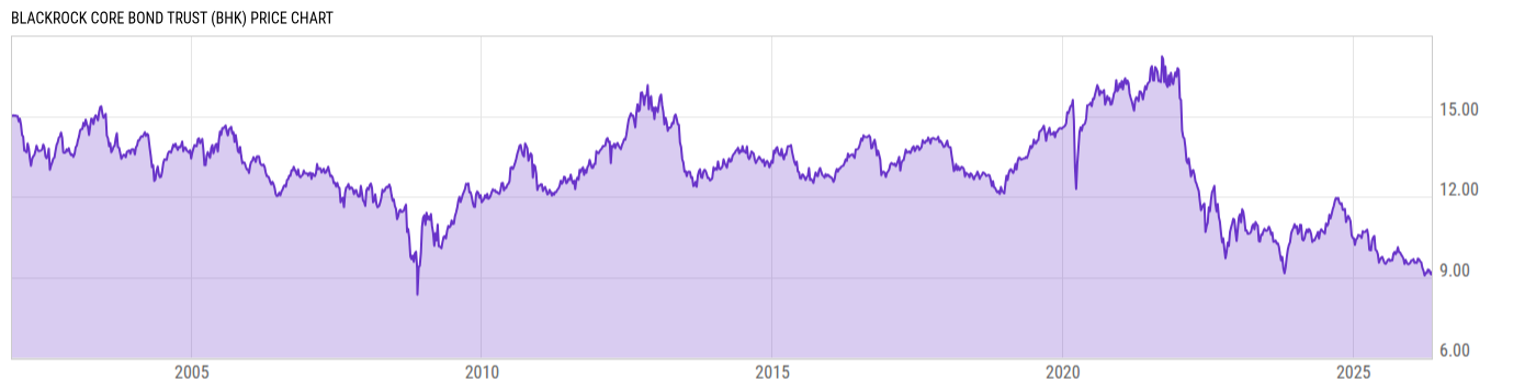 Price Chart