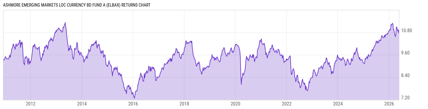 Returns Chart