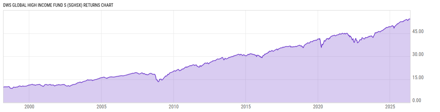 Returns Chart