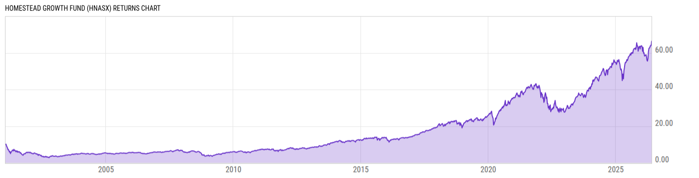 Returns Chart