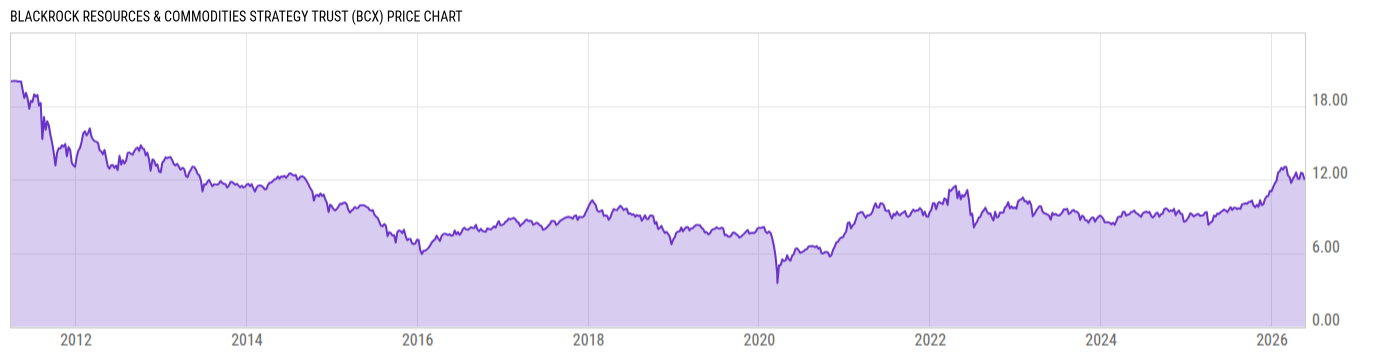 Price Chart