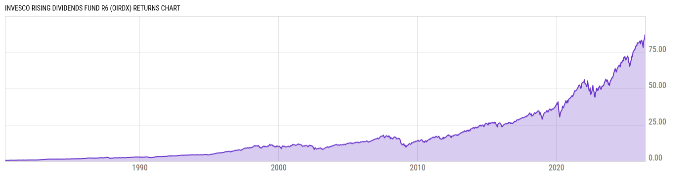 Returns Chart