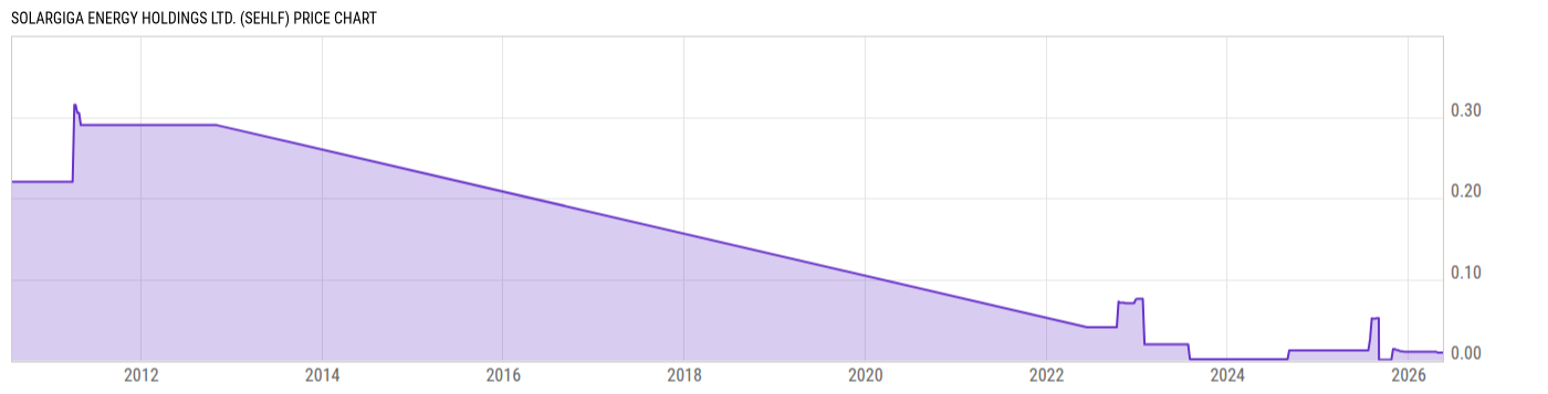Price Chart