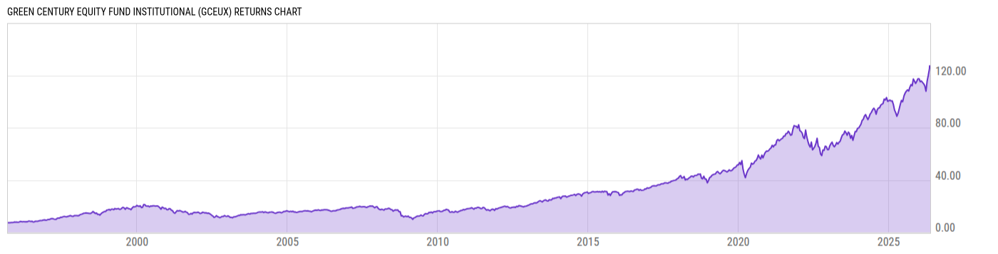 Returns Chart