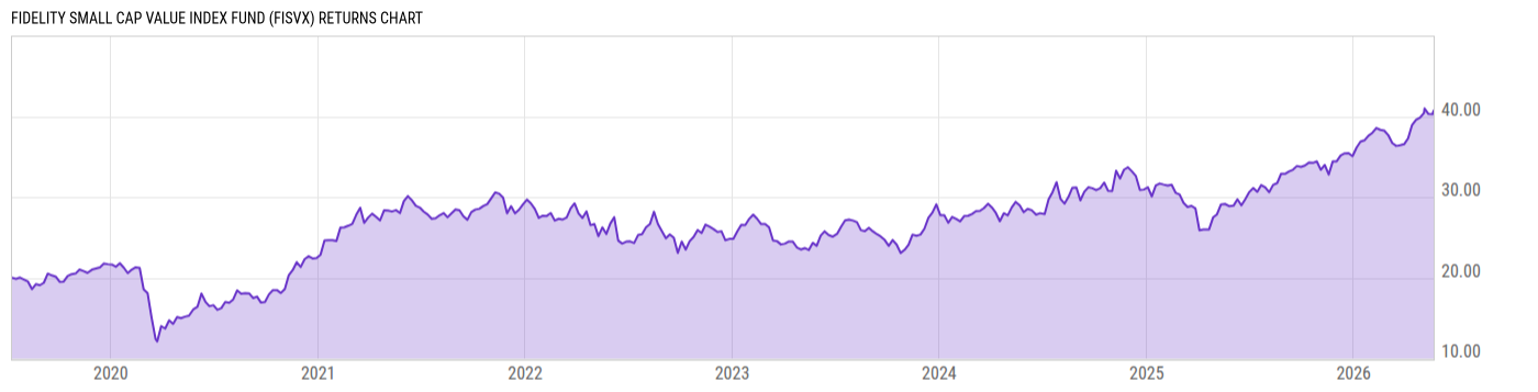 Returns Chart