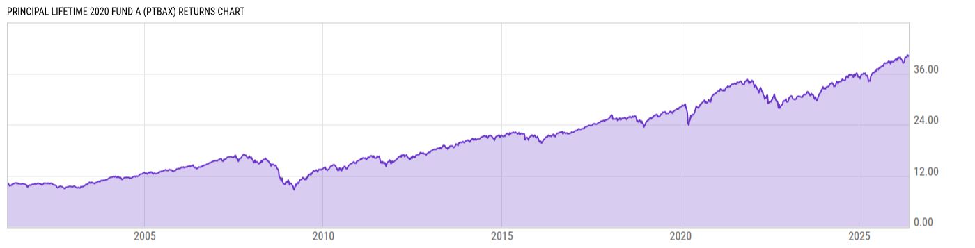 Returns Chart