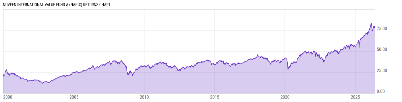 Returns Chart