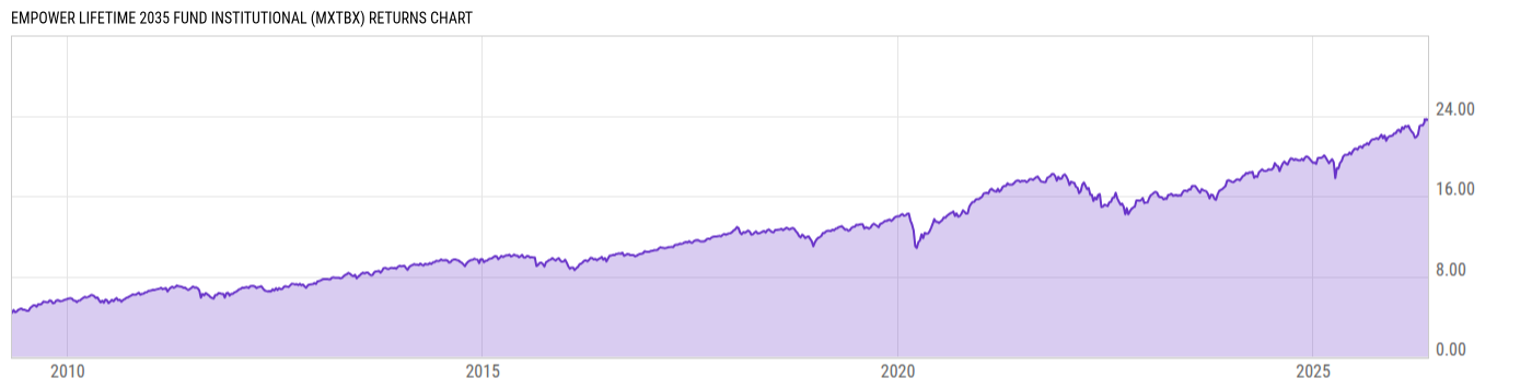Returns Chart
