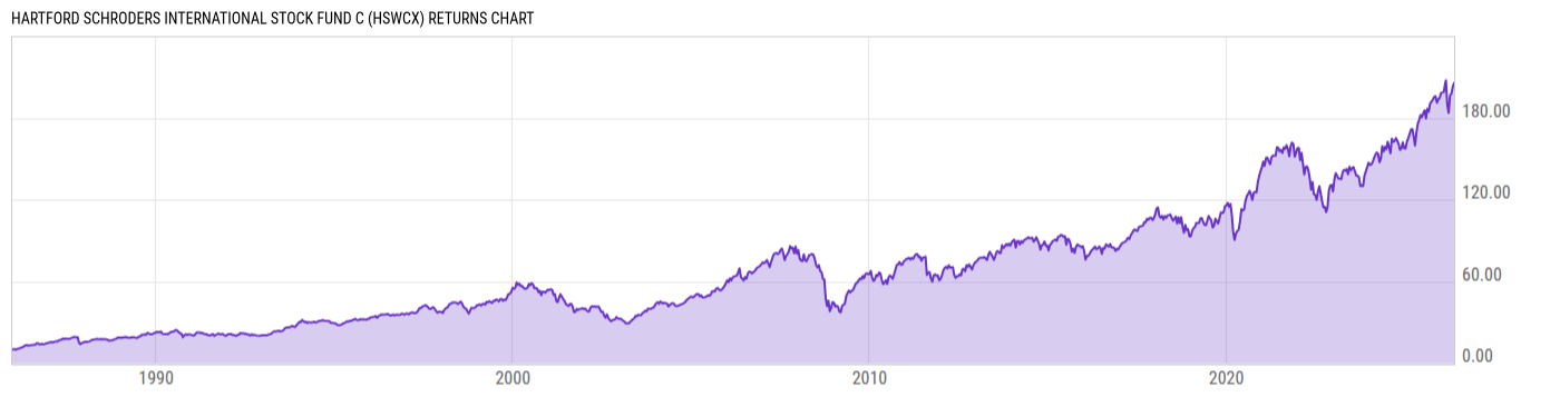 Returns Chart