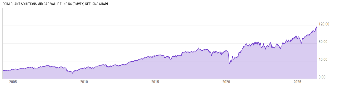 Returns Chart