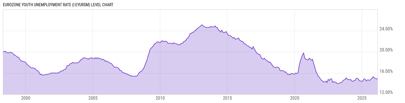 Level Chart