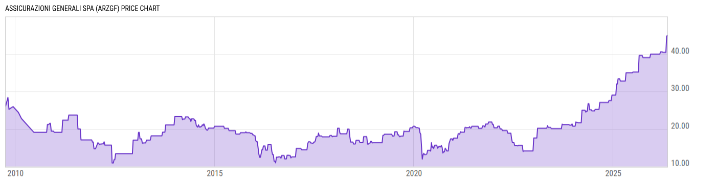 Price Chart