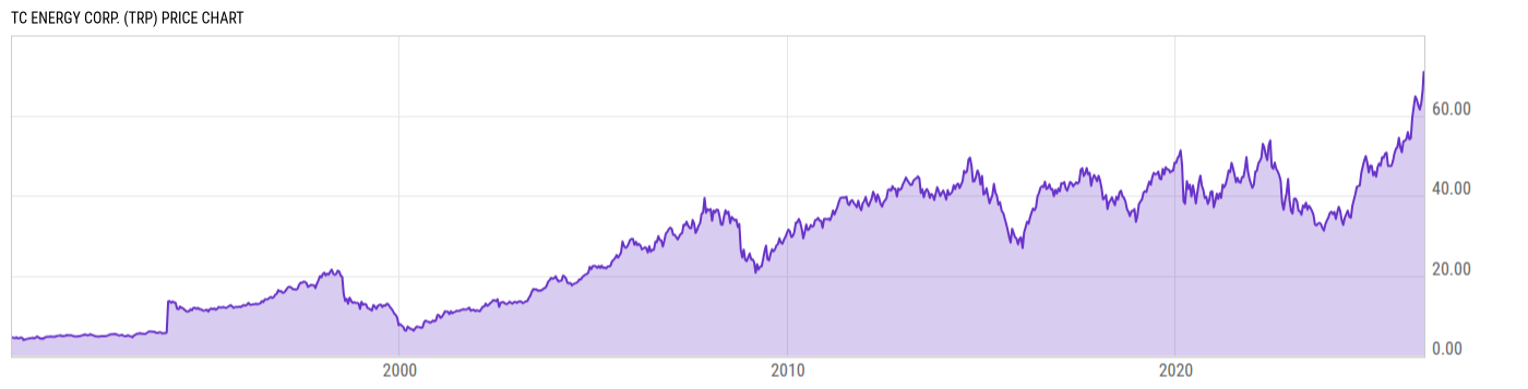 Price Chart