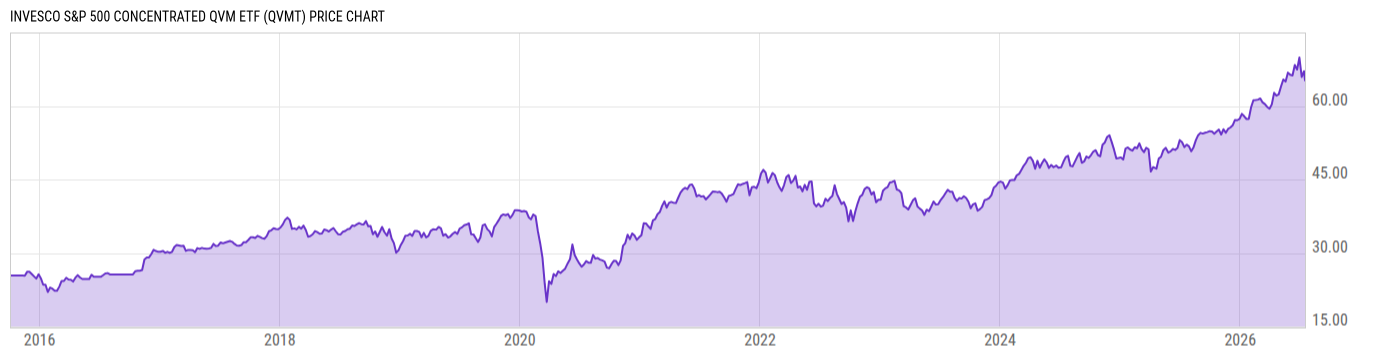 Price Chart