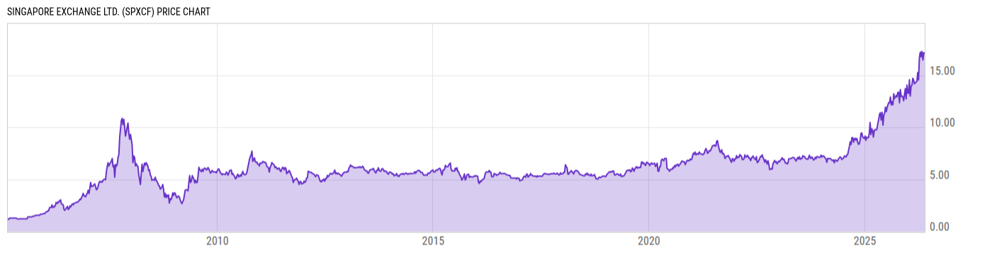 Price Chart