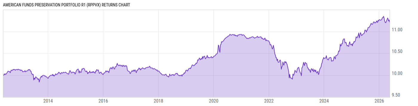 Returns Chart