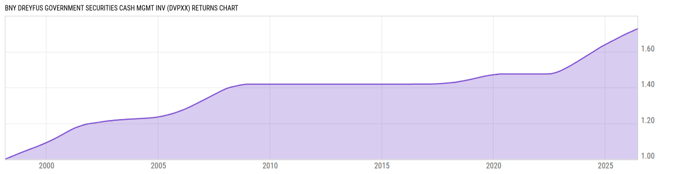 Returns Chart