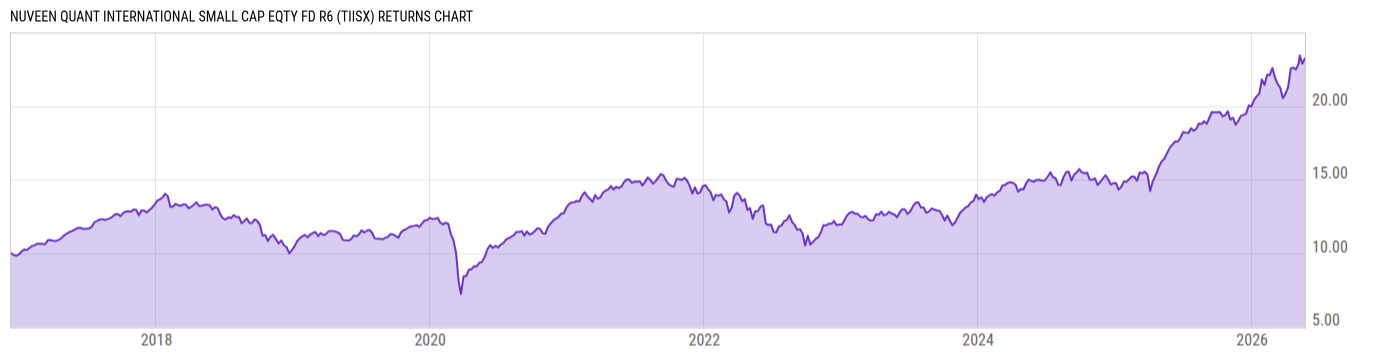Returns Chart
