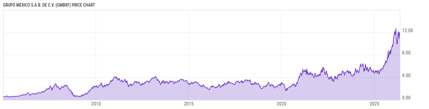 Price Chart