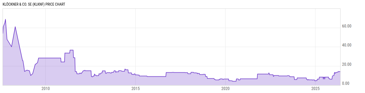 Price Chart