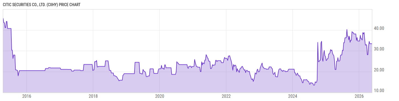 Price Chart