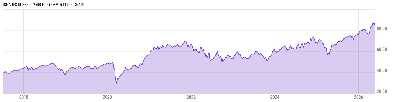 Price Chart