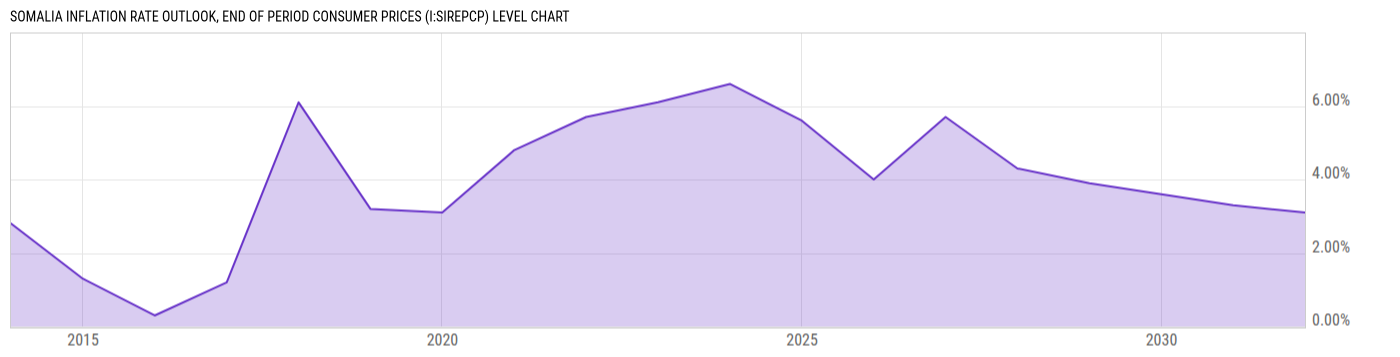 Level Chart