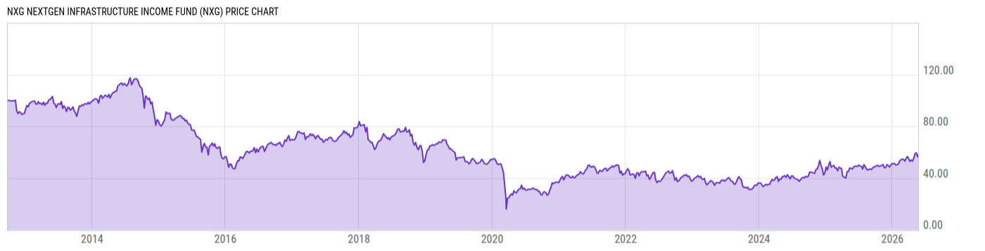 Price Chart