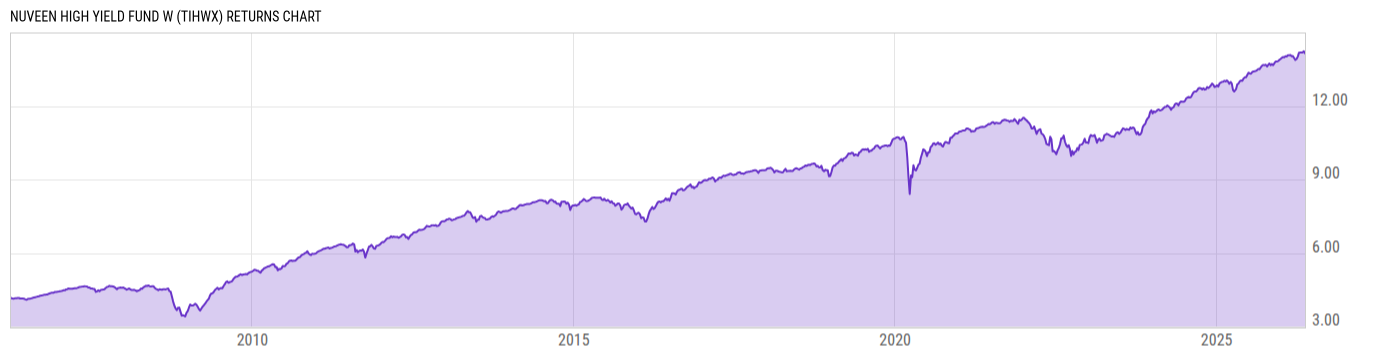 Returns Chart