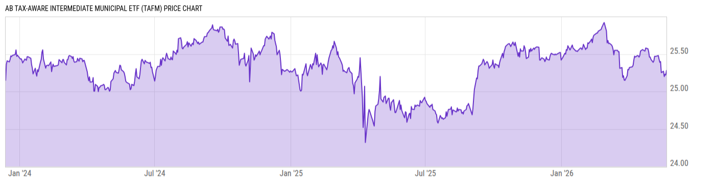 Price Chart