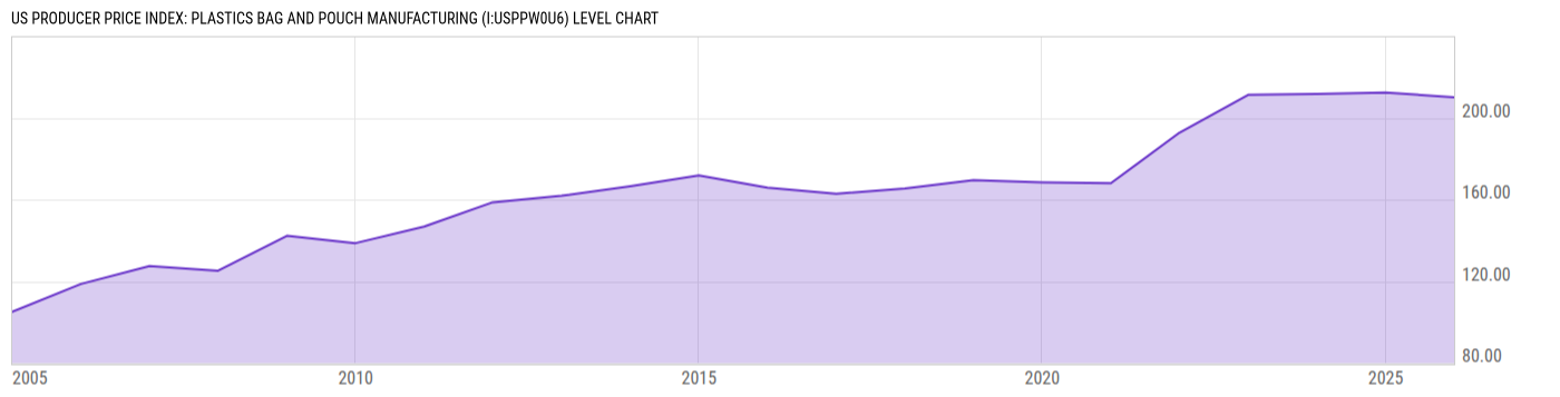 Level Chart