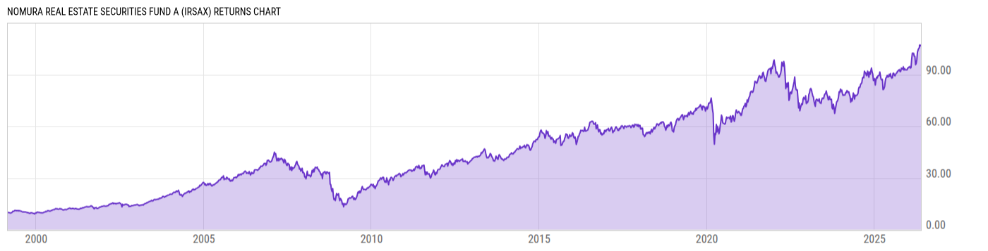 Returns Chart