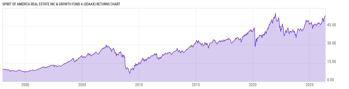 Returns Chart