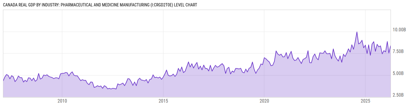 Level Chart