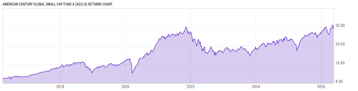 Returns Chart