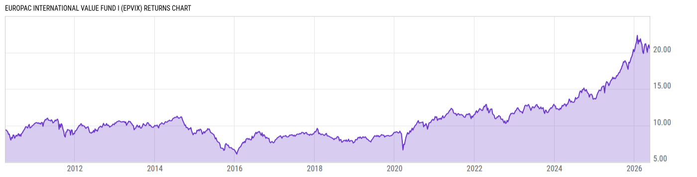 Returns Chart
