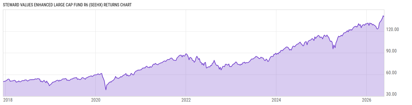 Returns Chart