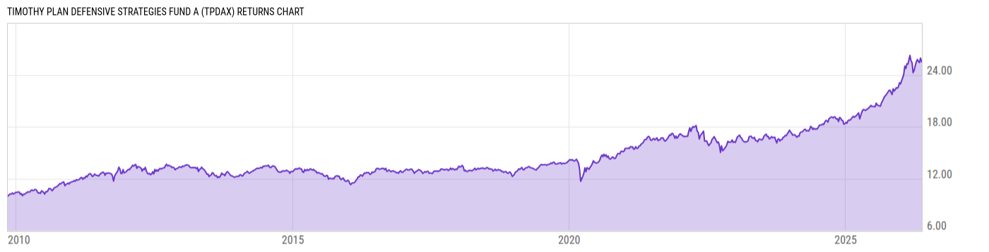 Returns Chart