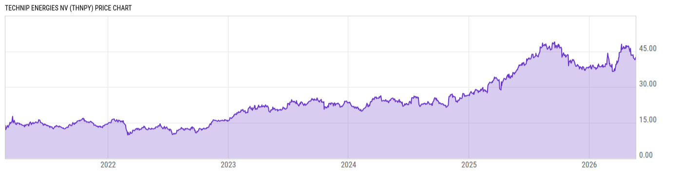 Price Chart