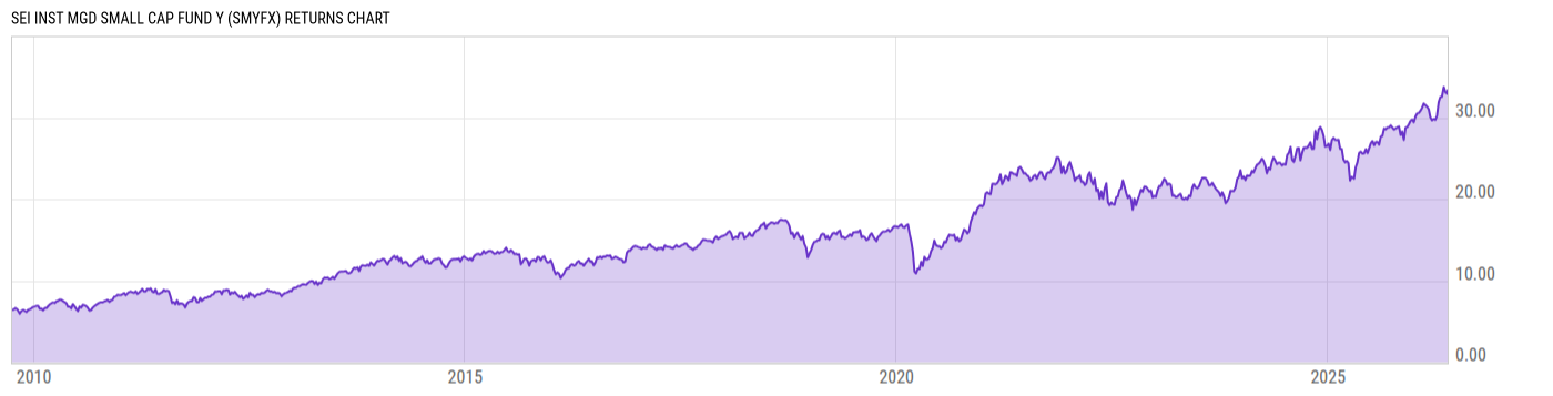 Returns Chart