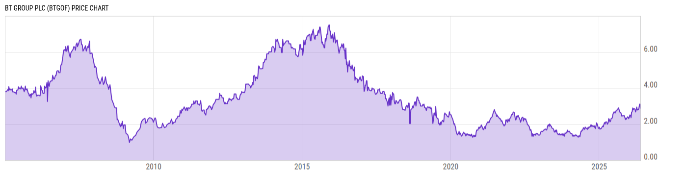 Price Chart