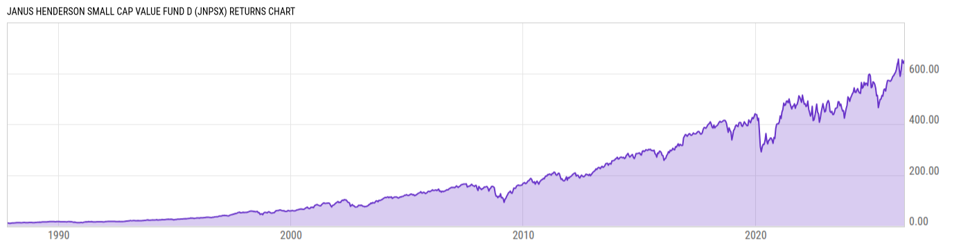 Returns Chart