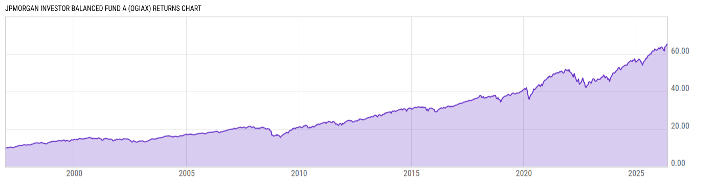 Returns Chart
