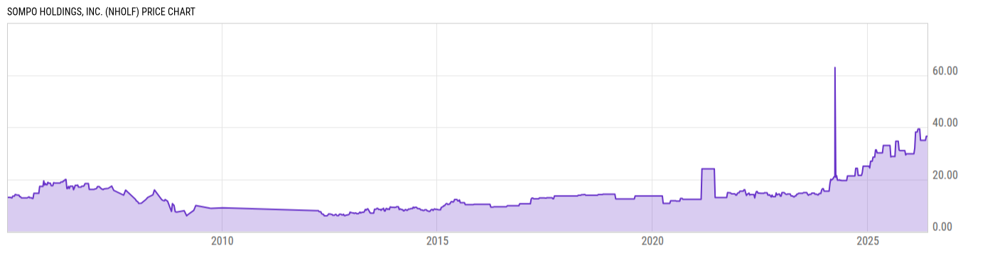 Price Chart