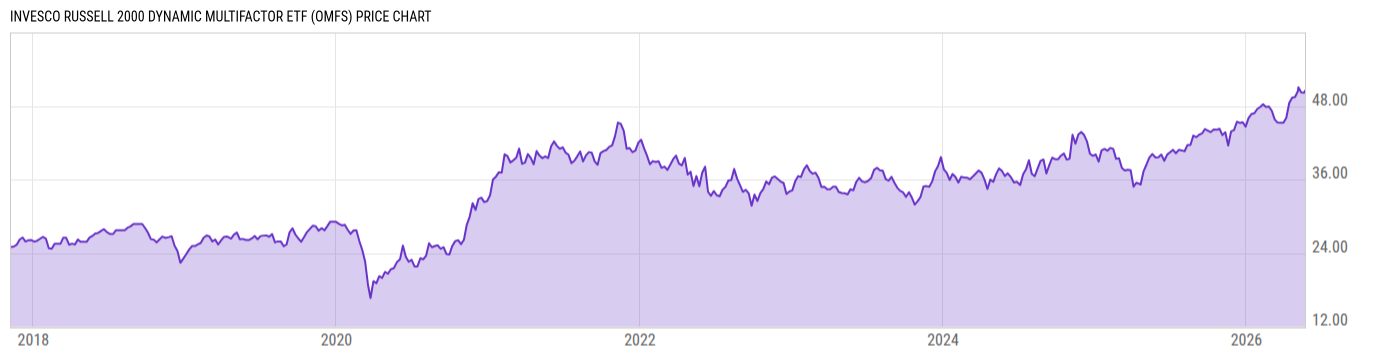 Price Chart
