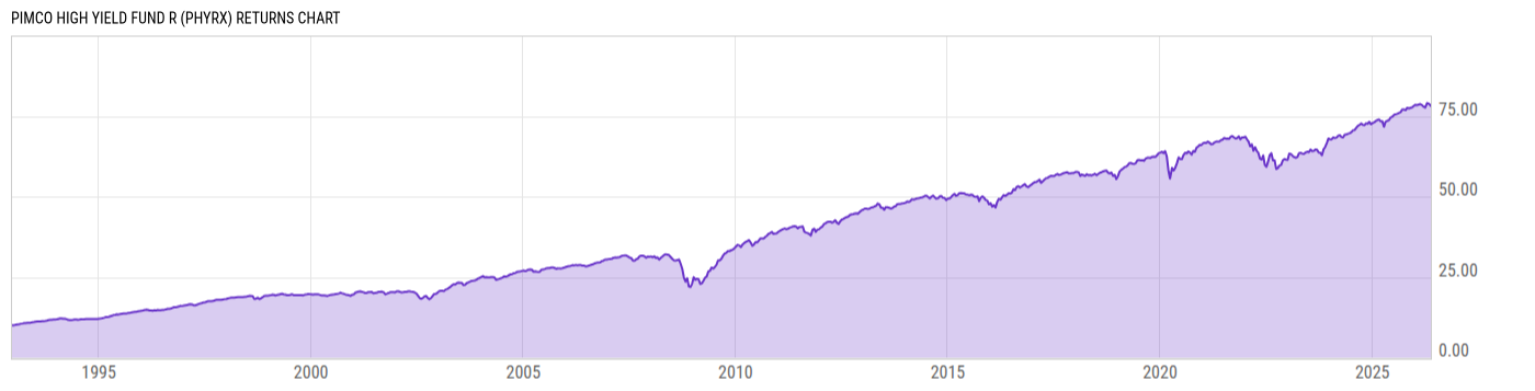 Returns Chart