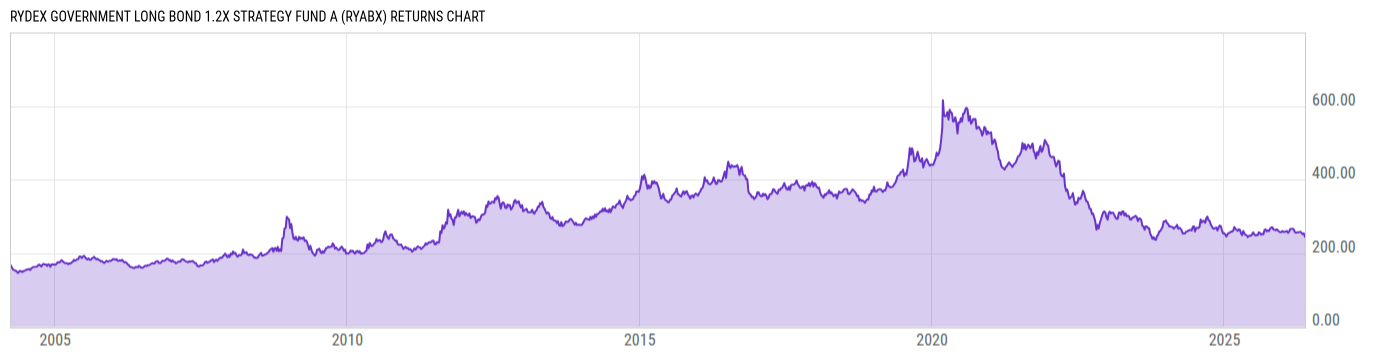 Returns Chart