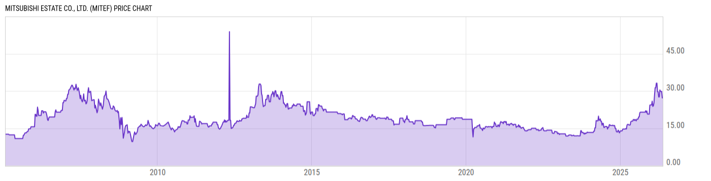 Price Chart