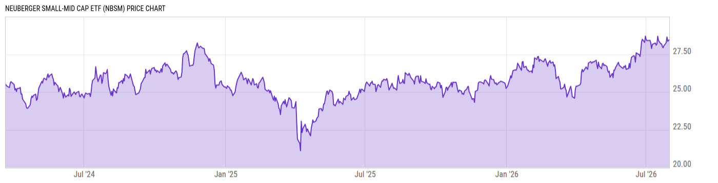 Price Chart