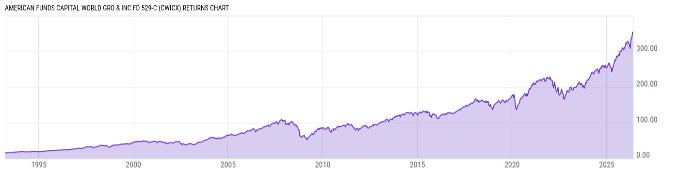Returns Chart